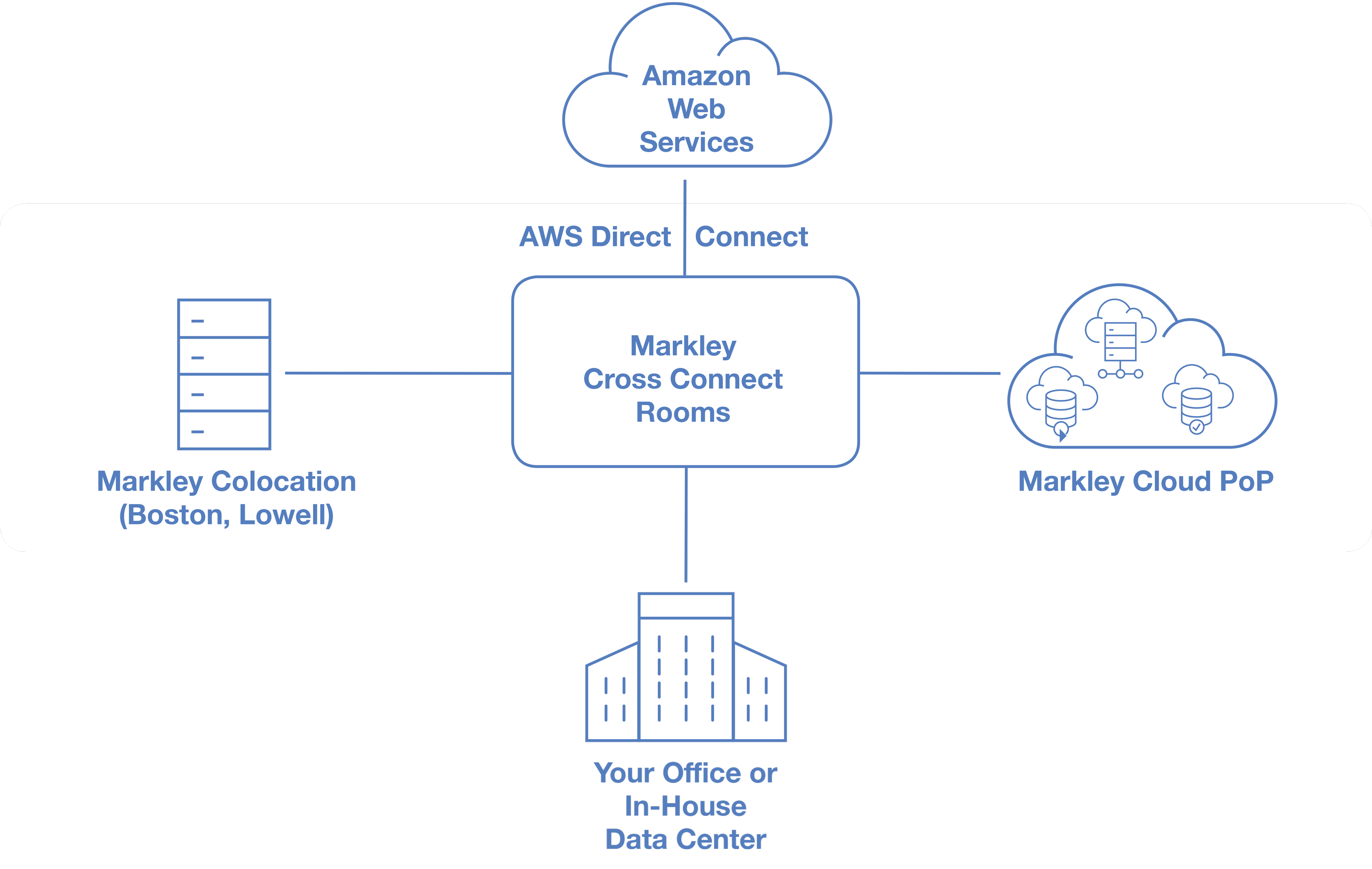 Amazon Web Services | AWS Direct Connect | Markley Group